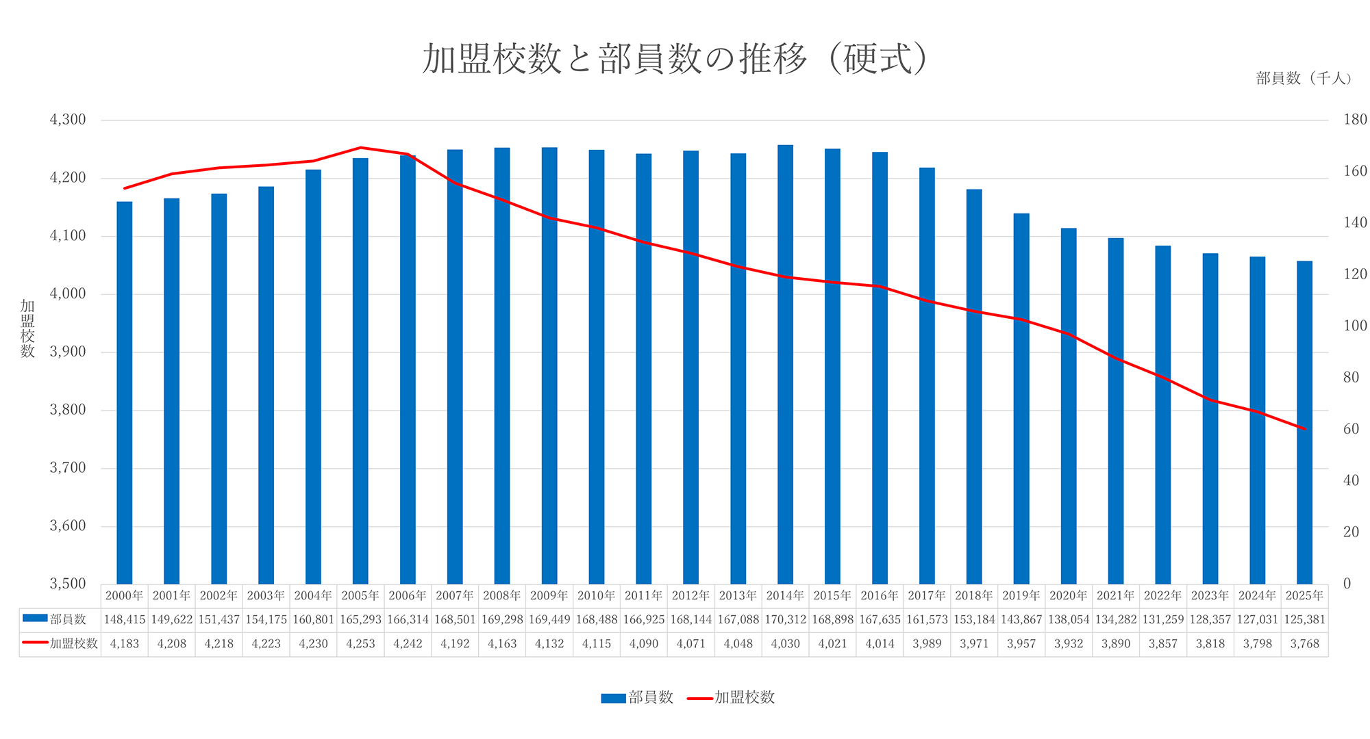 加盟校数と部員数の推移