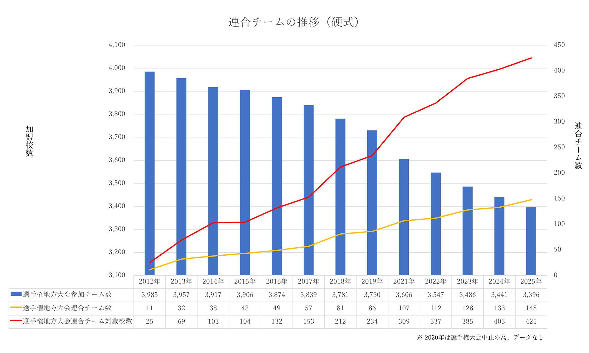 連合チームの推移